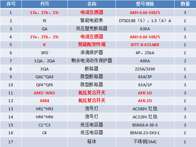 标准型智能配电箱(315kva/630a)元器件典型配置表